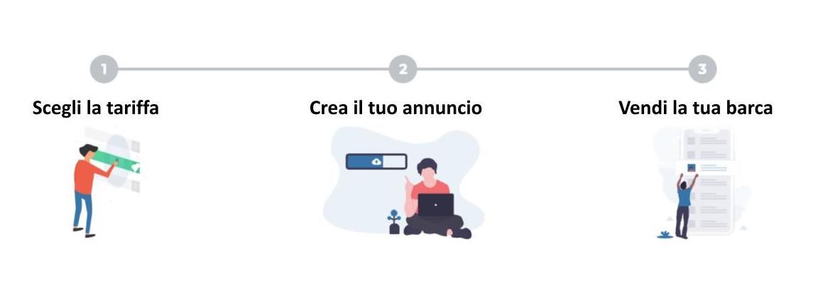 Où publier votre bateau