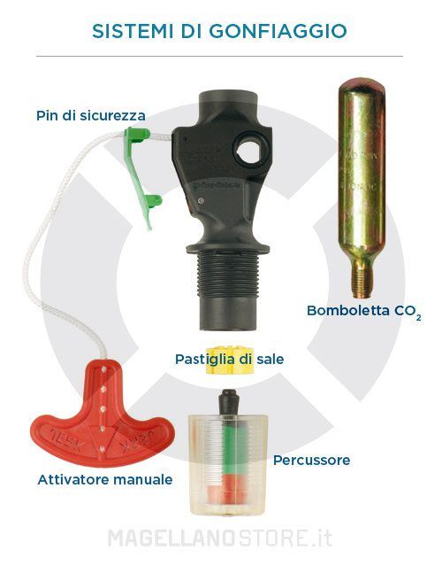 Système d'activation du gilet de sauvetage autogonflant